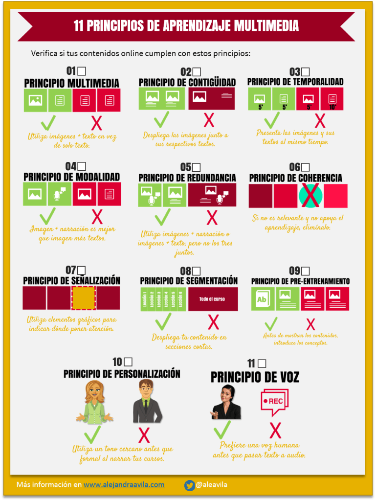 11 principios de aprendizaje multimedia